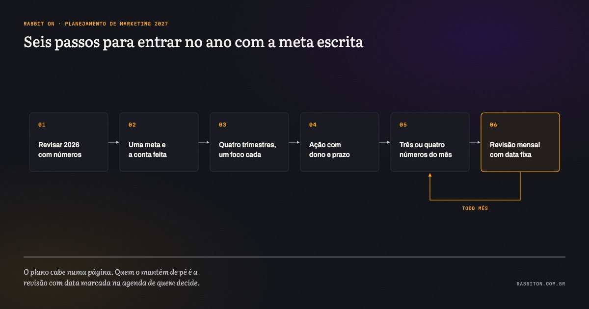 Linha dos seis passos do planejamento de marketing 2027: revisar 2026 com números, fixar a meta e fazer a conta, dividir em trimestres, ação com dono e prazo, números do mês e revisão mensal, que volta para o passo 5.
