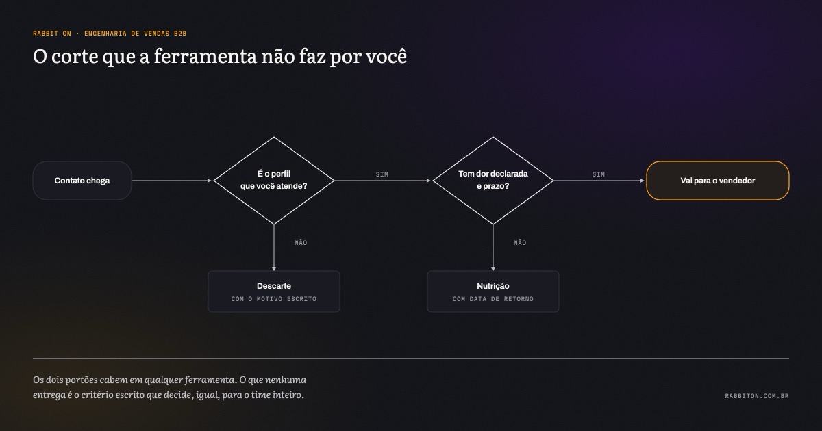 Fluxograma do corte de qualificação B2B, com dois portões de decisão e o destino de cada recusa